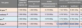 È economico costruire una casa monolitica chiavi in ​​mano a Mosca: progetti e prezzi