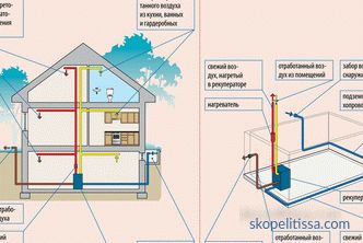 Sistema di ventilazione della casa - caratteristiche e schemi