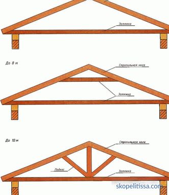 Sistema Rafter a doppio tetto, design, schema e dispositivo, foto, video