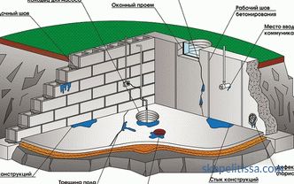 Impermeabilizzazione seminterrato dall'interno - protezione cantina dalle acque sotterranee